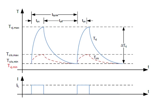 ΔTj concept